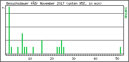 Besuchsdauer